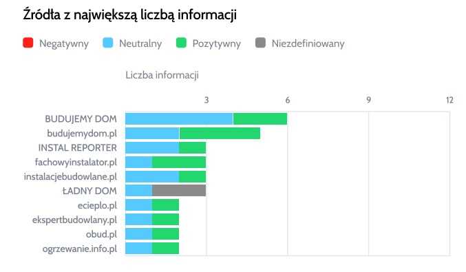 Źródła z największą liczbą informacji