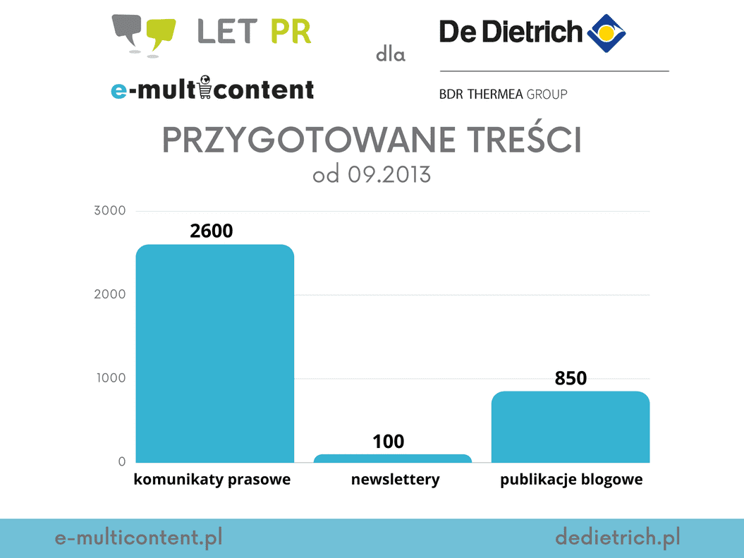 ilość treści przygotowanych dla BDR Thermea group