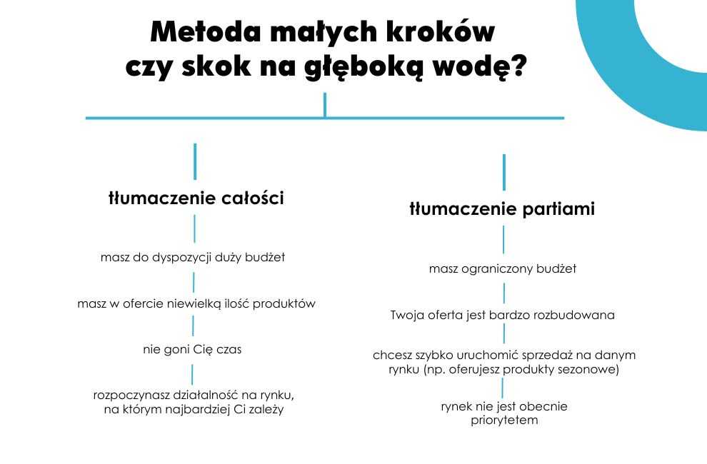 Tłumaczenie małych partii czy całości?