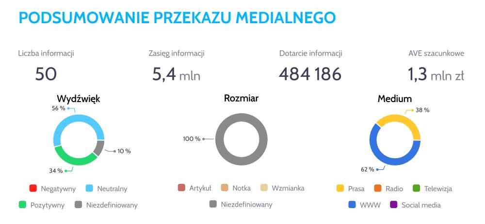 podsumowanie przekazu medialnego