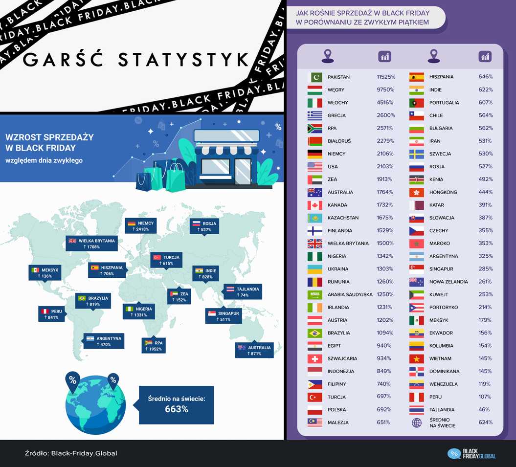 Garść statystyk na temat Black Friday w różnych krajach Europy i świata